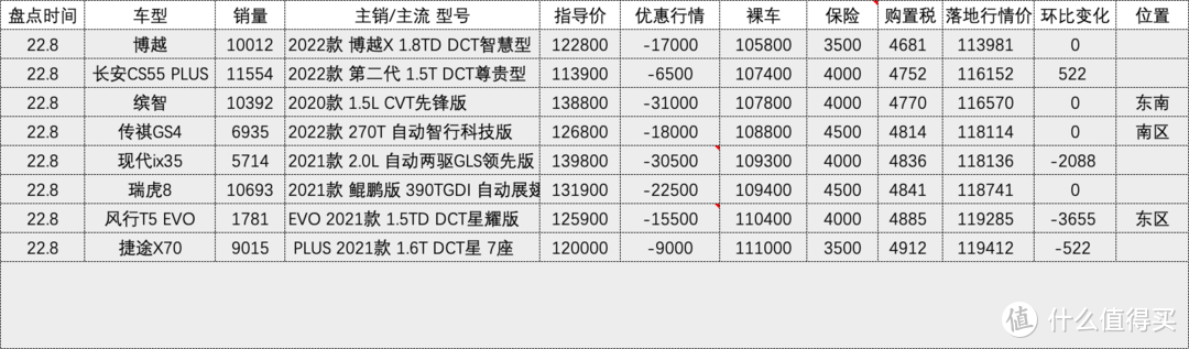 百车盘点：2022年08月盘点汽车销量排行榜汽车行情（132款）