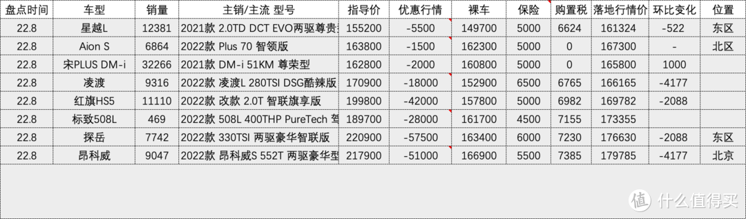 百车盘点：2022年08月盘点汽车销量排行榜汽车行情（132款）