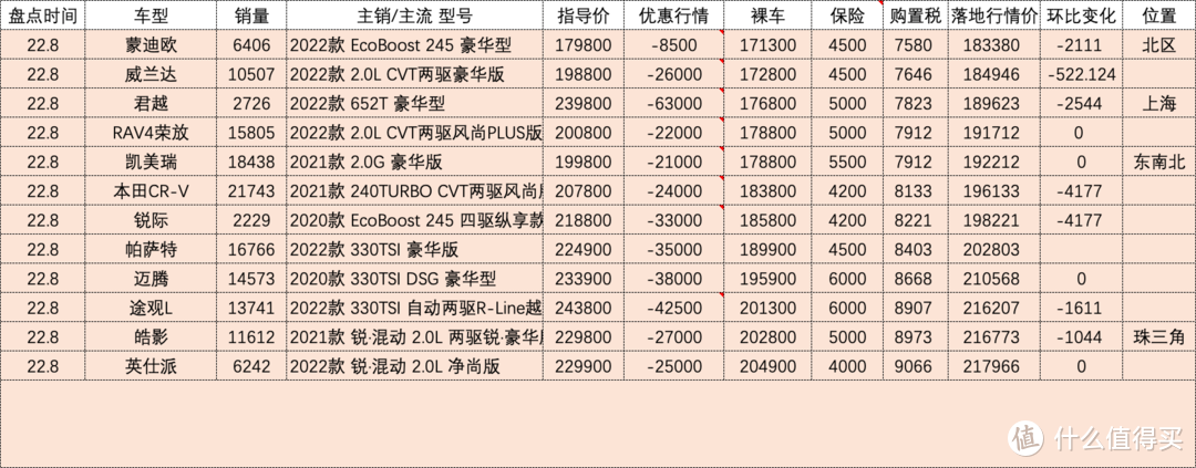 百车盘点：2022年08月盘点汽车销量排行榜汽车行情（132款）