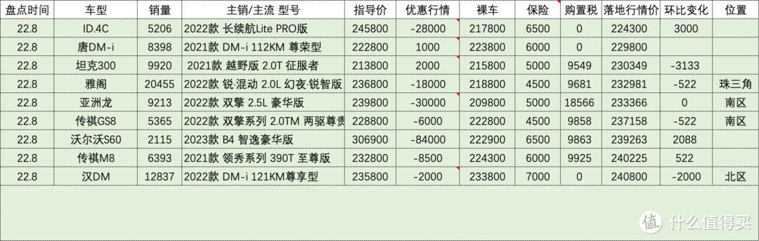 百车盘点：2022年08月盘点汽车销量排行榜汽车行情（132款）