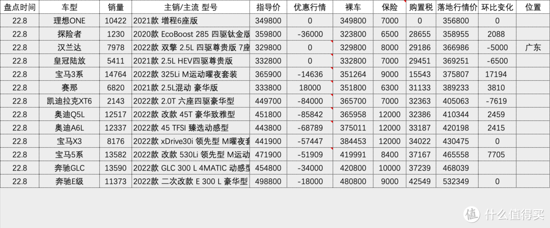 百车盘点：2022年08月盘点汽车销量排行榜汽车行情（132款）