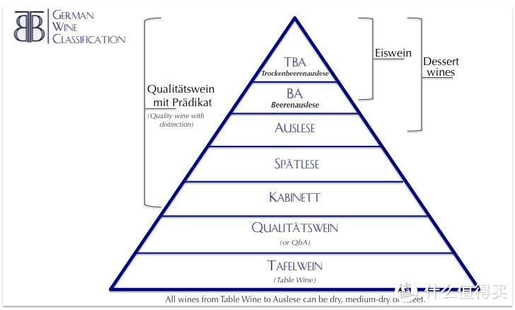德国葡萄酒分级里面，Auslese、BA、TBA属于贵腐葡萄酒，价格昂贵