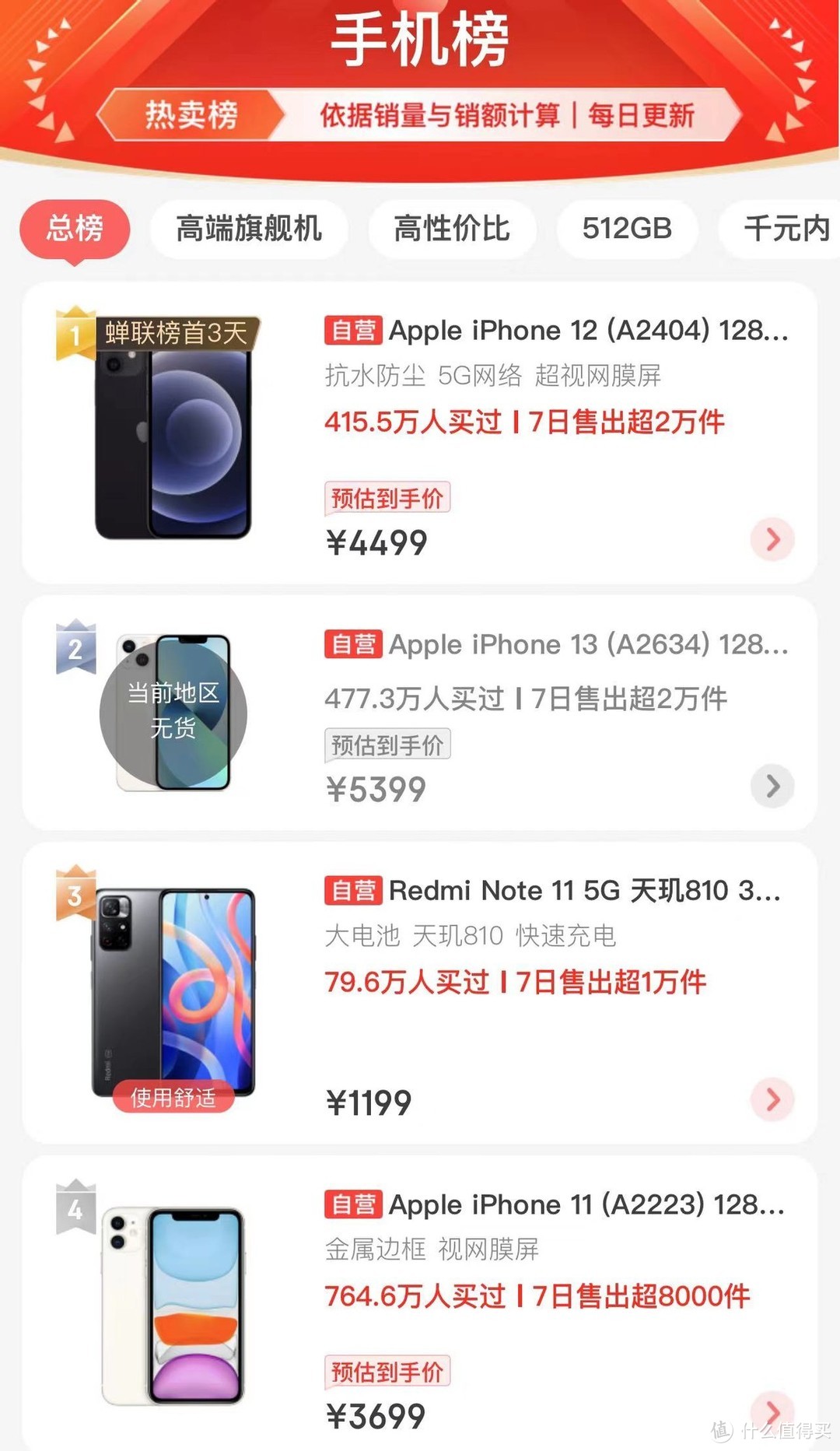 iPhone12“一夜间”跌至清仓价，手机榜高居第一，库克终于爆发了