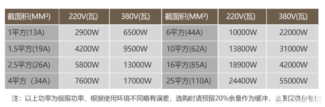 电线线径与功率