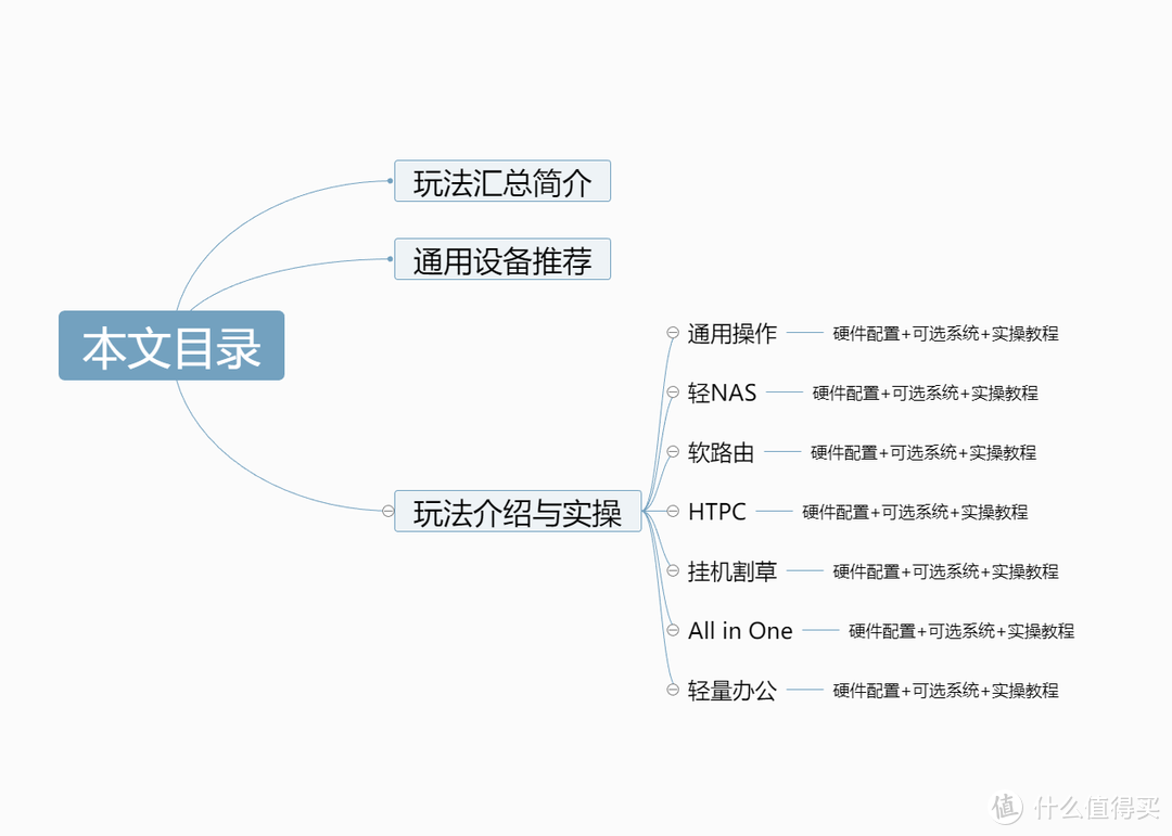 不止软路由！七种玩法榨干双网口迷你主机！万字详解配置搭配与实操教程！