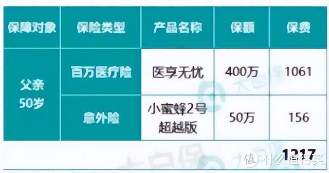 过了50岁，这3种保险不要去买！最便宜1000+元搞定刚需保险