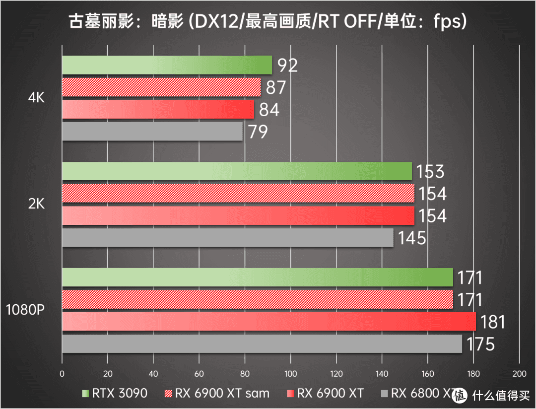 《古墓丽影：暗影》RX6900XT与RTX3090帧率对比