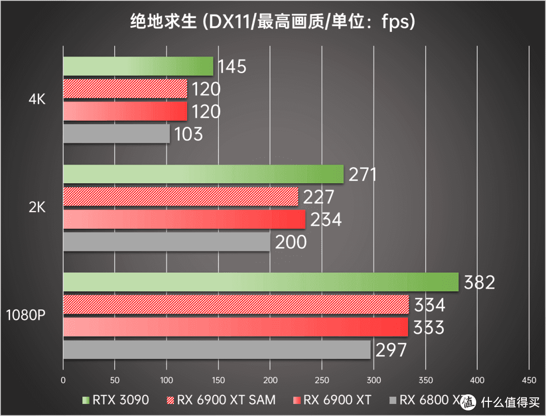 《绝地求生》RX6900XT与RTX3090帧率对比