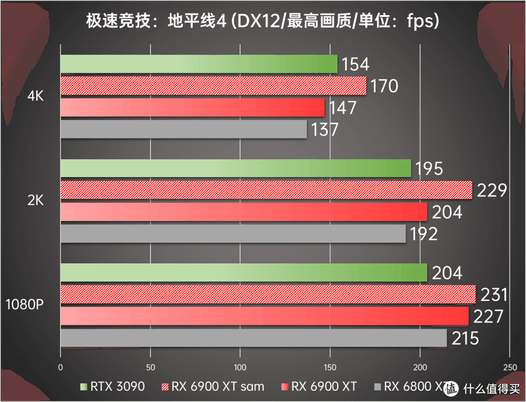 《地平线4》RX6900XT与RTX3090帧率对比