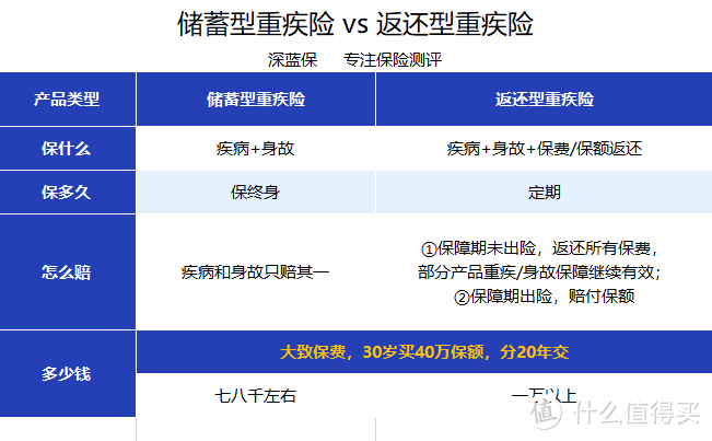 “返还型”重疾险，没得病能返钱？保险公司会做“亏本生意”吗？