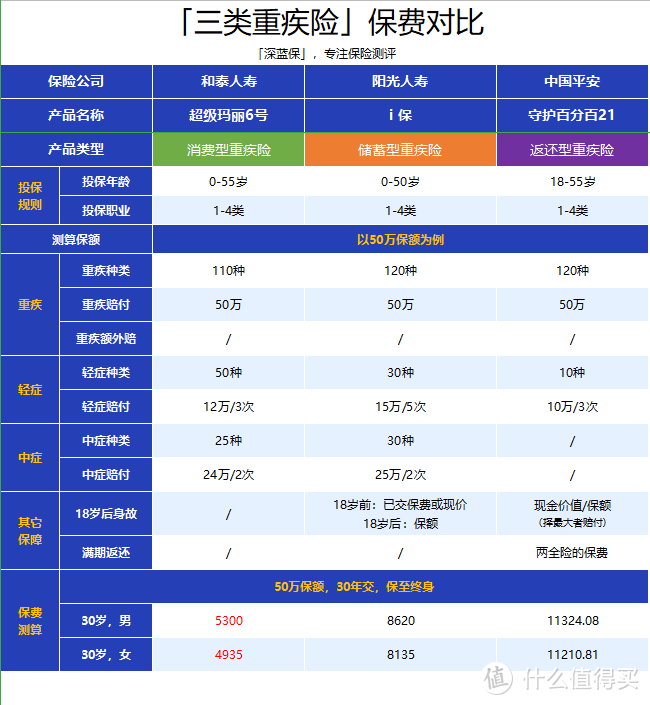 “返还型”重疾险，没得病能返钱？保险公司会做“亏本生意”吗？