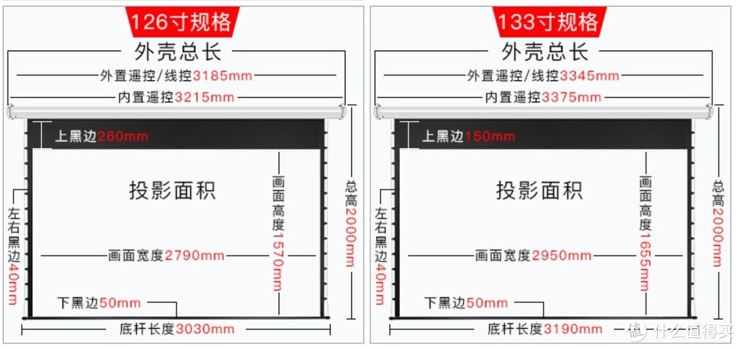 在家享受影院级巨屏观影体验要花多少钱？答：3千-2万都可以！