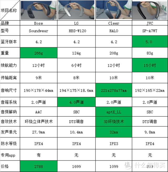 音频产品新形态，Bose、Cleer、JVC、LG四款千元颈挂蓝牙音箱横评