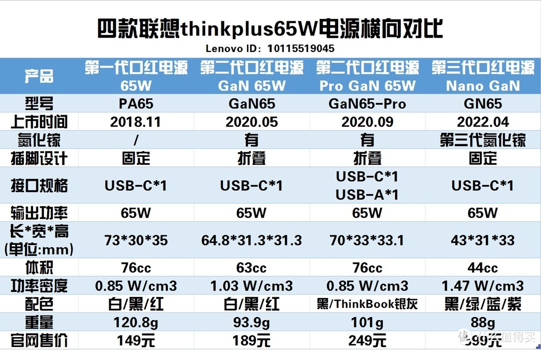 联想thinkplus第三代GaN Nano 65W充电器评测分享