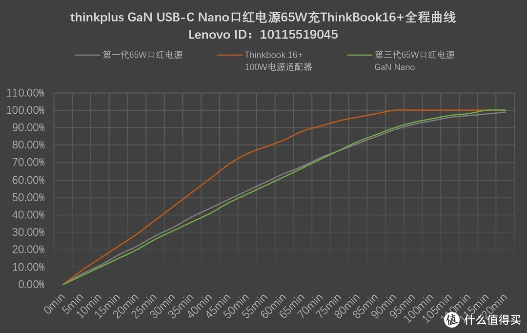 联想thinkplus第三代GaN Nano 65W充电器评测分享