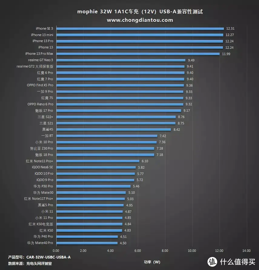 mophie 32W 车载充电器评测：铝合金更具质感，金属弹片无惧颠簸