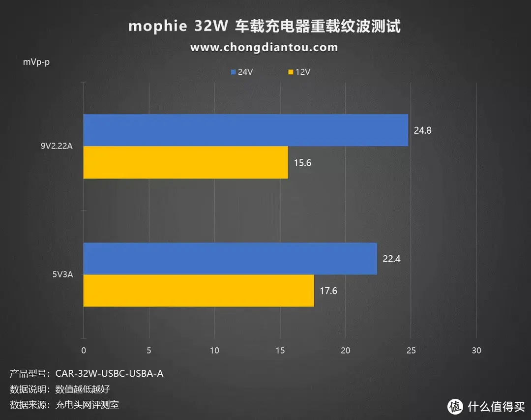 mophie 32W 车载充电器评测：铝合金更具质感，金属弹片无惧颠簸