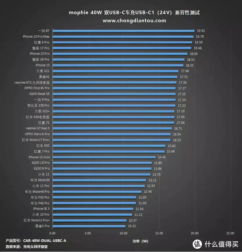 iPhone续航不再焦虑，车内即可快充，mophie 40W 双USB-C车充评测