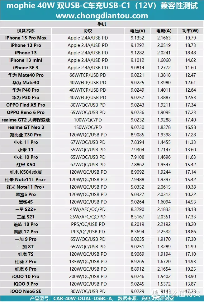 iPhone续航不再焦虑，车内即可快充，mophie 40W 双USB-C车充评测