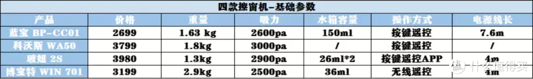 2022擦窗机实测分享，科沃斯、玻妞、蓝宝、博宝特四款擦窗机性能如何~玻璃窗户能擦干净吗？