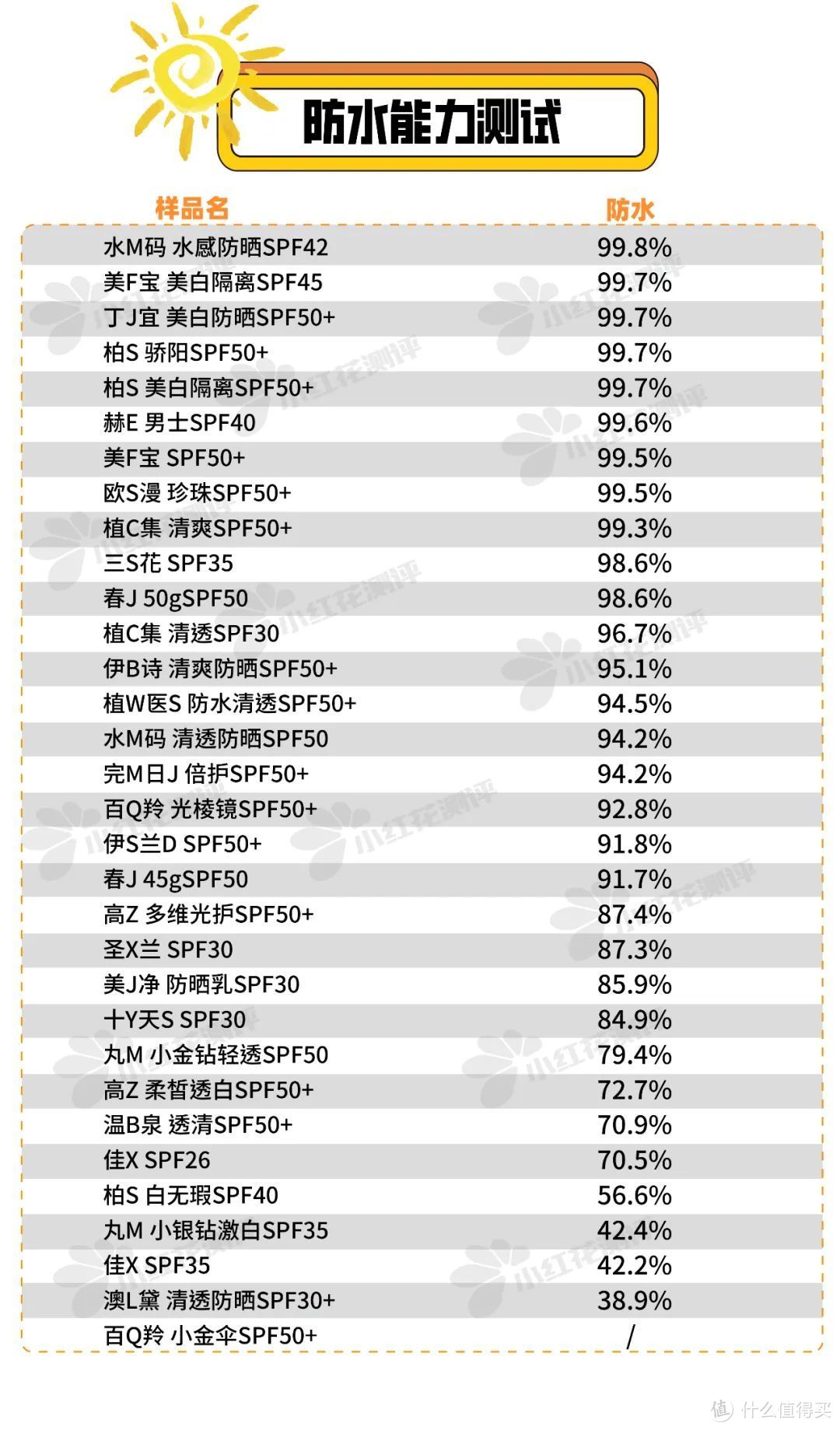 终于来了！32款百元防晒霜大测评，哪个便宜又好用？