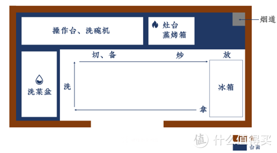 如何设计一个高效的厨房动线？简单几个要点，让你避免下厨时手忙脚乱