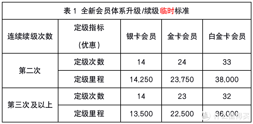 这次又有重大调整！更加向“钱”看