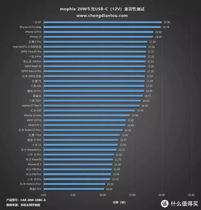 横截面积比硬币还小的充电器，mophie 20W USB-C车载充电器评测