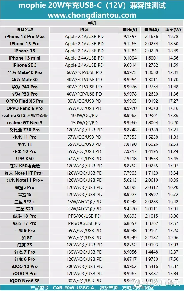 横截面积比硬币还小的充电器，mophie 20W USB-C车载充电器评测