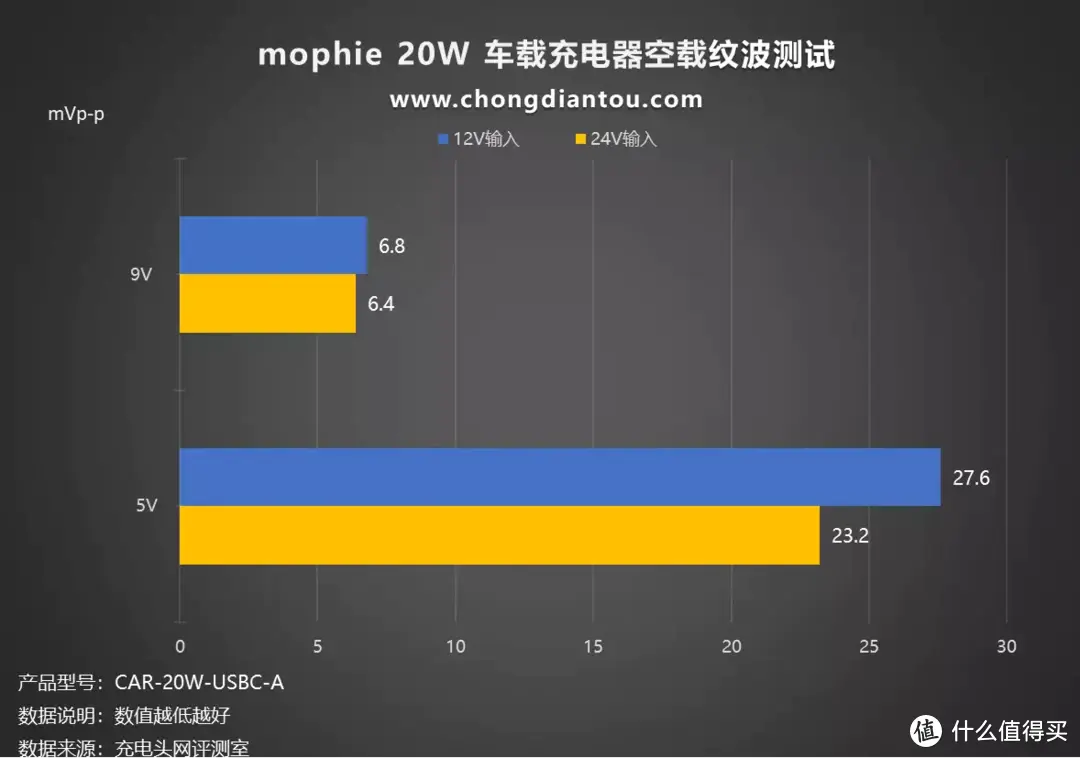 横截面积比硬币还小的充电器，mophie 20W USB-C车载充电器评测