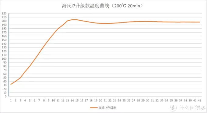 千元烤箱怎么选？海氏两代i7、长帝大白鲸6方面22项深度横评实测！