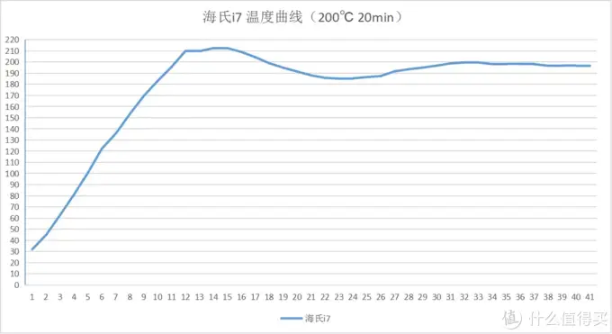 千元烤箱怎么选？海氏两代i7、长帝大白鲸6方面22项深度横评实测！