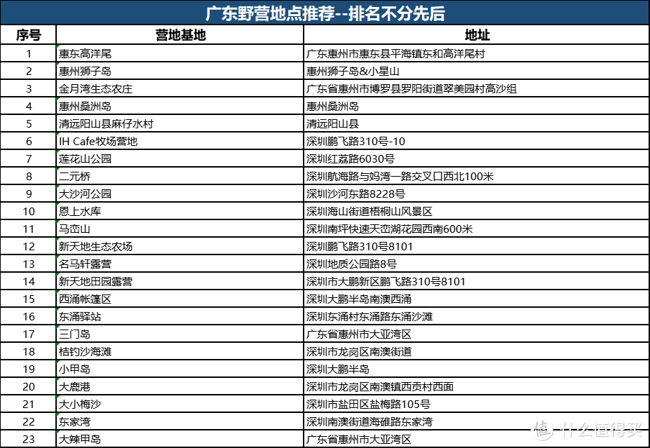 广东野营部分地点