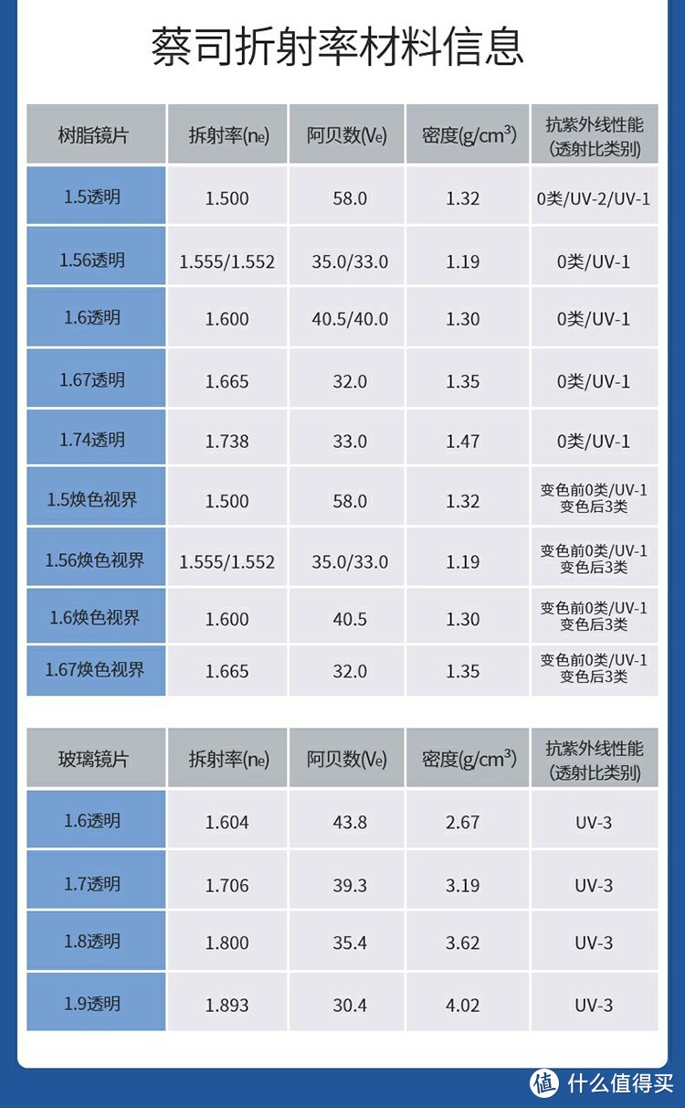 一个比较完整的线上配镜指南——蔡司智锐线上配镜体验，蔡司数字验配线下体验