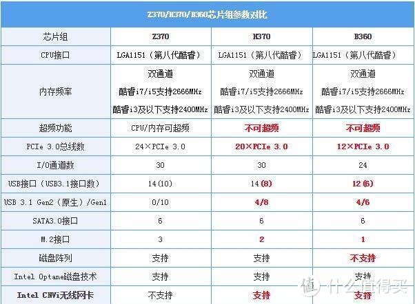 z370、h370和b360主板对比