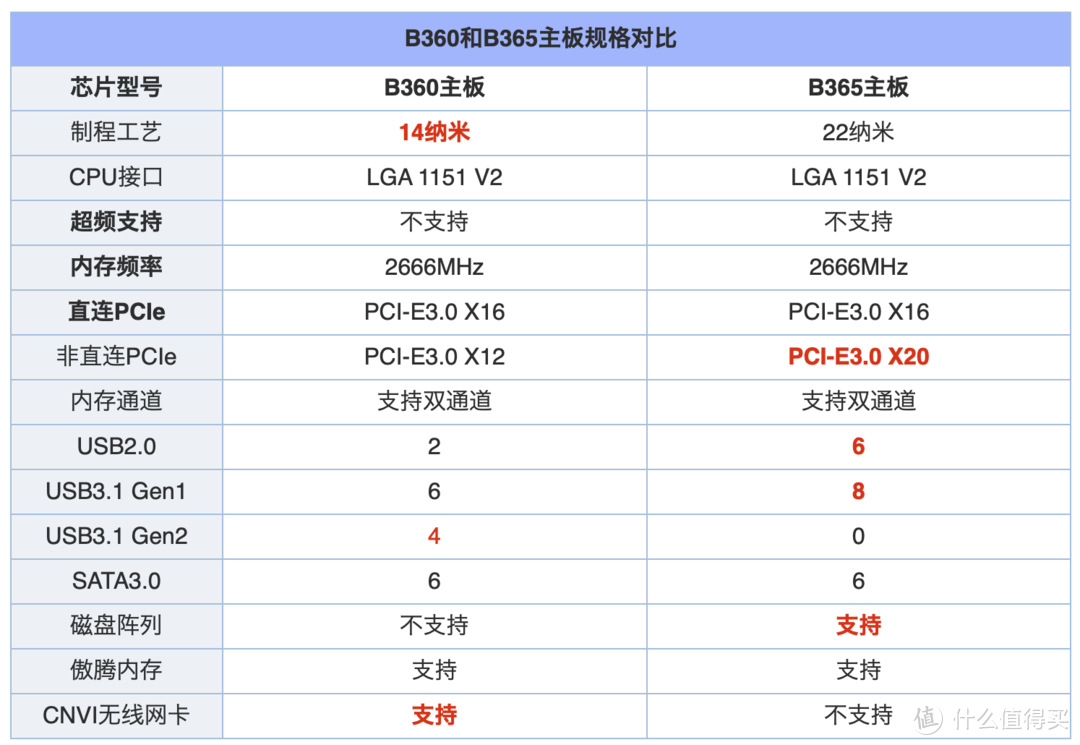 b360和b365主板对比