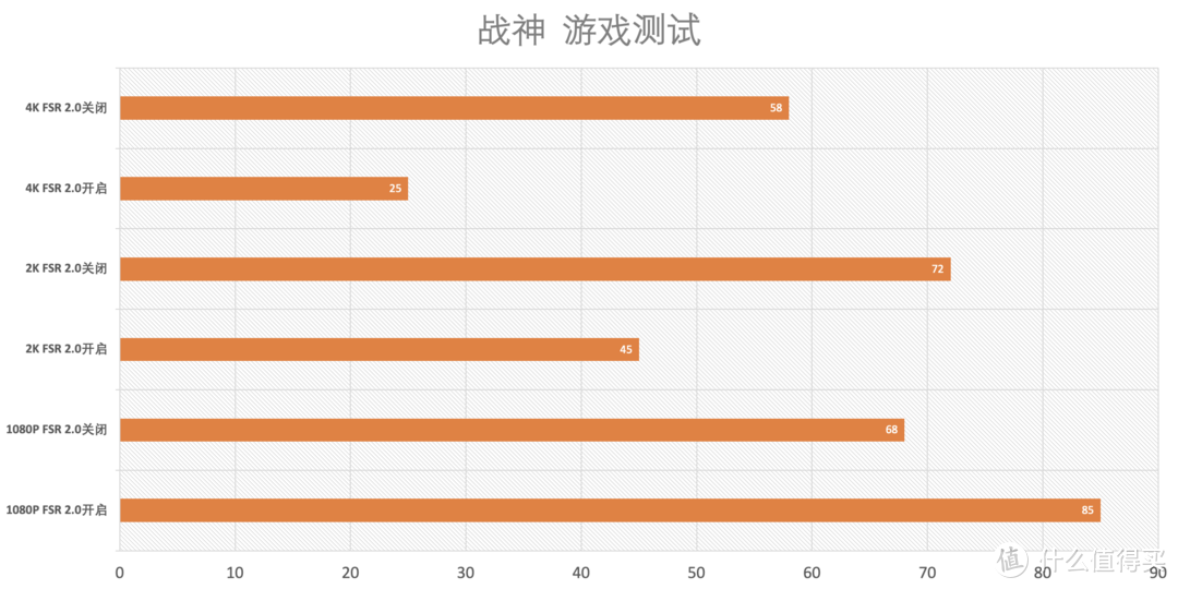 FSR 2.0助力下AMD 6600显卡也可以畅玩游戏大作