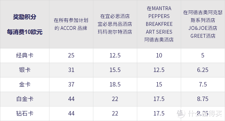 攻略 | 雅高酒店玩法大总结