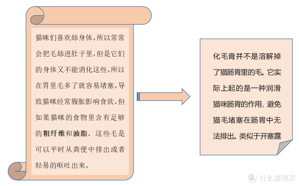 到底要不要给猫咪吃化毛膏？化毛膏是刚需？？？