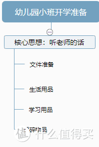 幼儿园小班入园碎碎念，普通地级市二胎奶爸的十五公斤开学准备，仅供大家参考。五字真言：听老师的话  