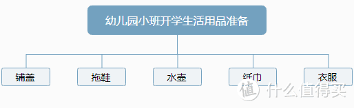 幼儿园小班入园碎碎念，普通地级市二胎奶爸的十五公斤开学准备，仅供大家参考。五字真言：听老师的话  