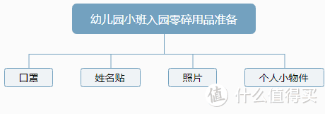 幼儿园小班入园碎碎念，普通地级市二胎奶爸的十五公斤开学准备，仅供大家参考。五字真言：听老师的话  