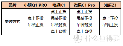 4款入门级家庭影院（2000元以内）的投影仪测评，我准备了1个月，希望能帮你选出一台合适的投影仪！