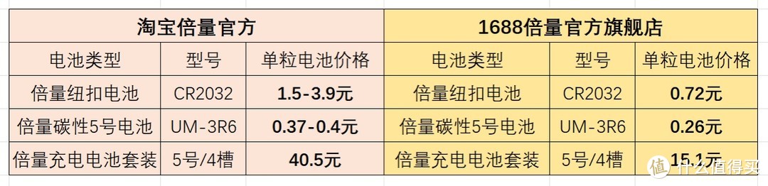 5家1688品牌电池直营/授权店，还在被捆绑销售？等等党的春天到了…