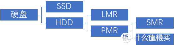机械硬盘（空气盘/氦气盘；CMR与SMR的区别）
