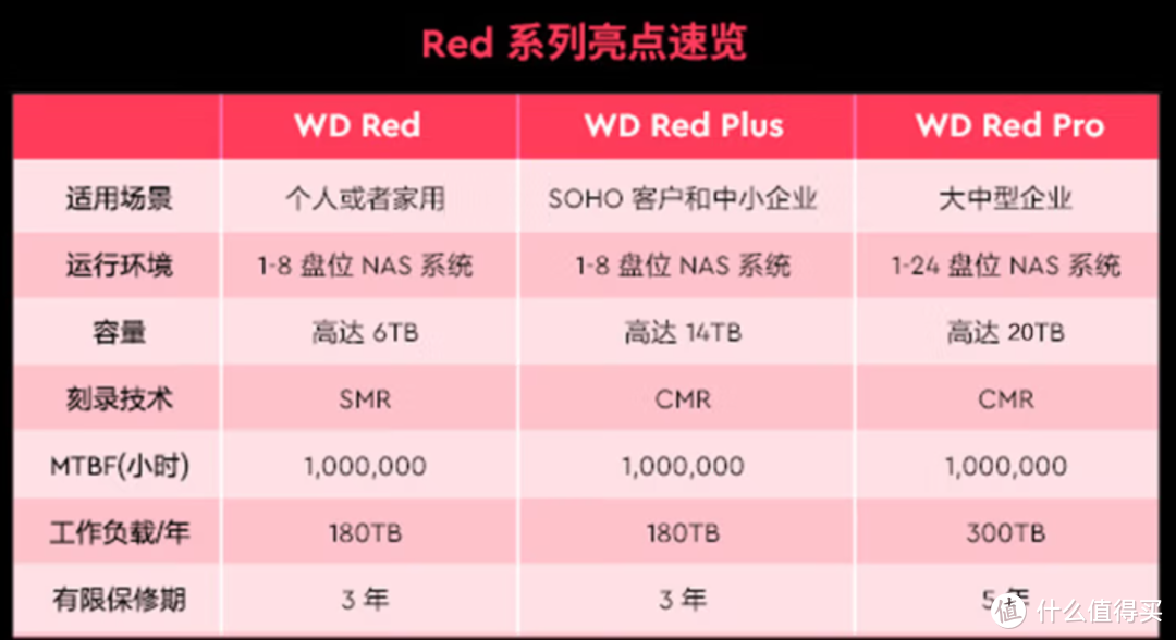 机械硬盘（空气盘/氦气盘；CMR与SMR的区别）