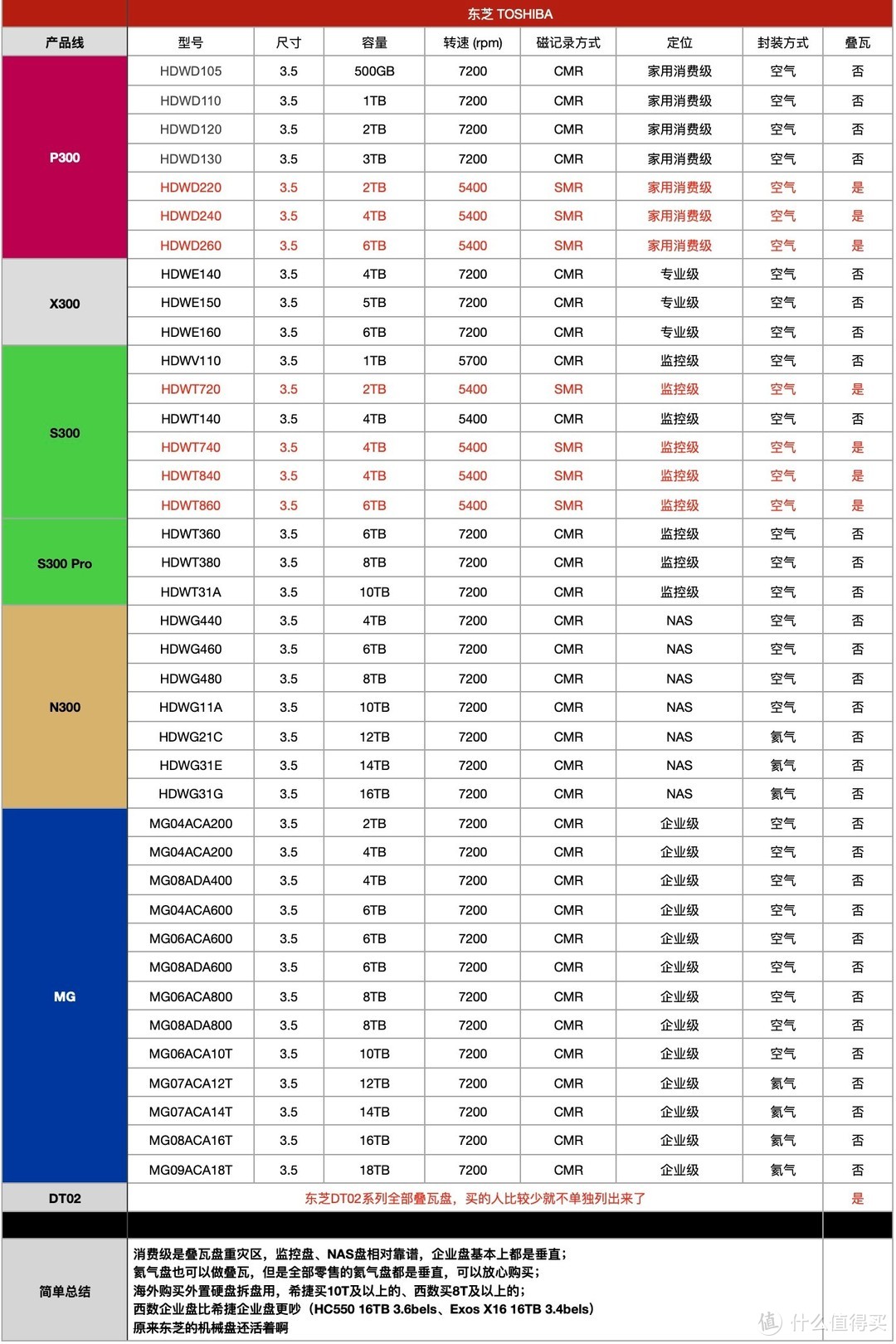 机械硬盘（空气盘/氦气盘；CMR与SMR的区别）