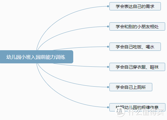 幼儿园小班入园碎碎念，普通地级市二胎奶爸的十五公斤开学准备，仅供大家参考。五字真言：听老师的话  