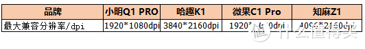 4款入门级家庭影院（2000元以内）的投影仪测评，我准备了1个月，希望能帮你选出一台合适的投影仪！