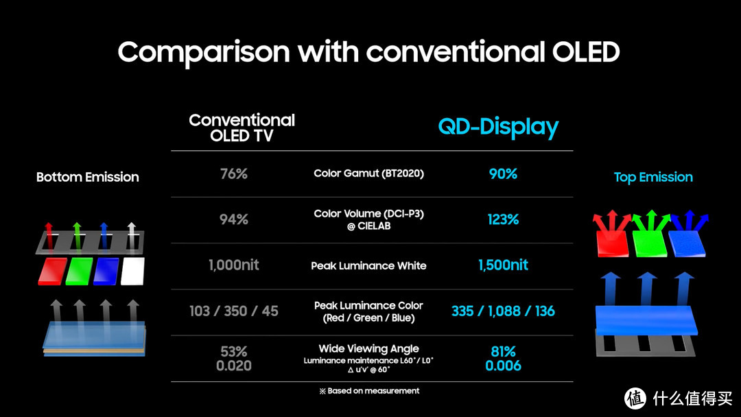 OLED退役！？索尼旗舰A95K深度评测！QD-OLED即将登顶！？SONY A90J、A80J，LG C2都无法抗衡？